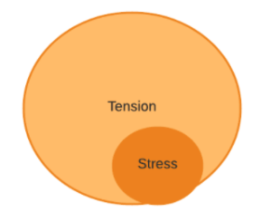 Stress is a subset of Tension